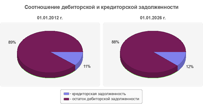 Соотношение дебиторской и кредиторской задолженности