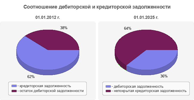Соотношение дебиторской и кредиторской задолженности