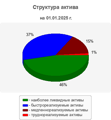 Структура актива