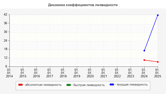 Динамика коэффициентов ликвидности