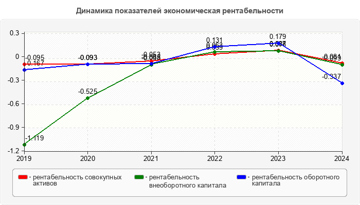 Динамика показателей экономическая рентабельности