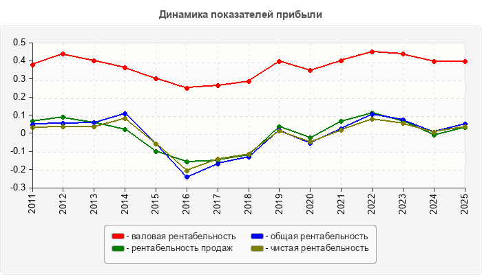 Динамика показателей прибыли