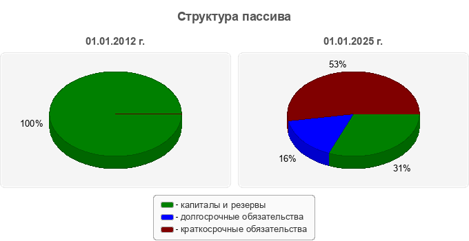 Структура пассива