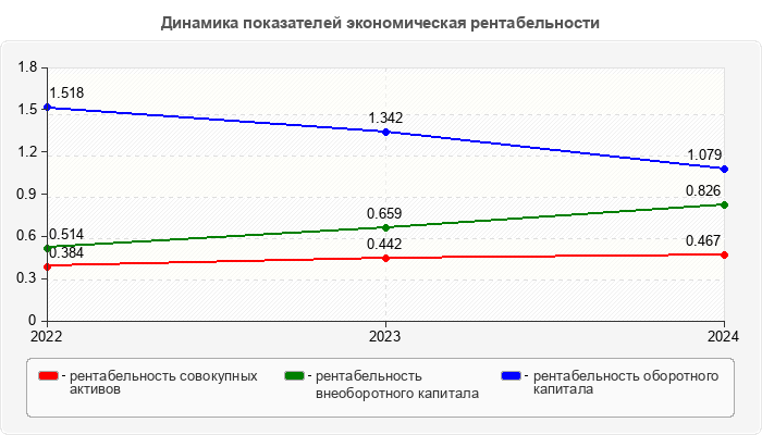 Динамика показателей экономическая рентабельности