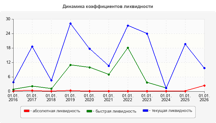 Динамика коэффициентов ликвидности
