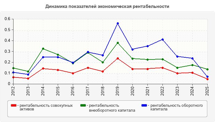 Динамика показателей экономическая рентабельности