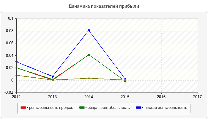 Динамика показателей прибыли