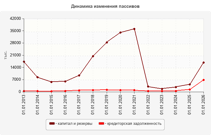 Динамика изменения пассивов