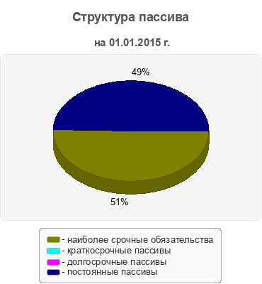 Структура пассива
