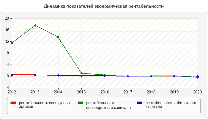 Динамика показателей экономическая рентабельности