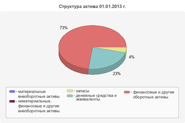 Структура актива 01.01.2013 г.