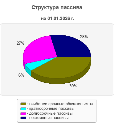 Структура пассива