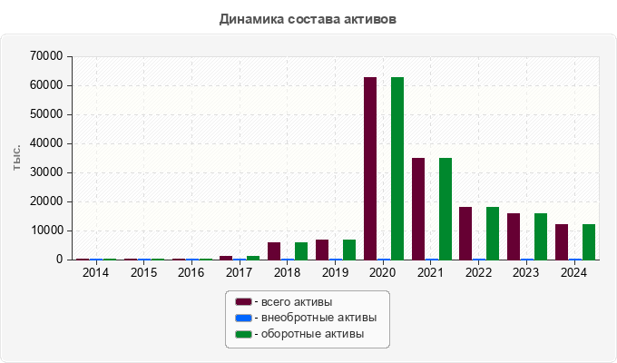 Динамика состава активов