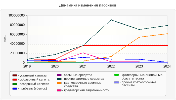 Динамика изменения пассивов