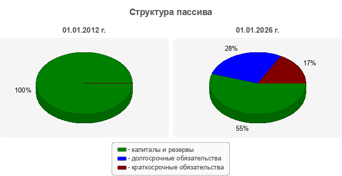 Структура пассива