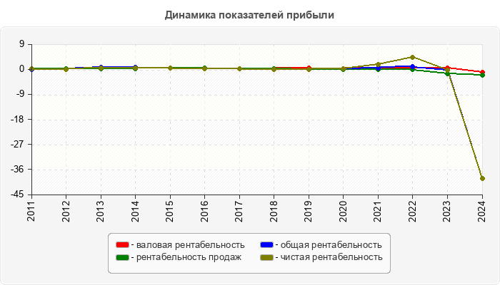 Динамика показателей прибыли