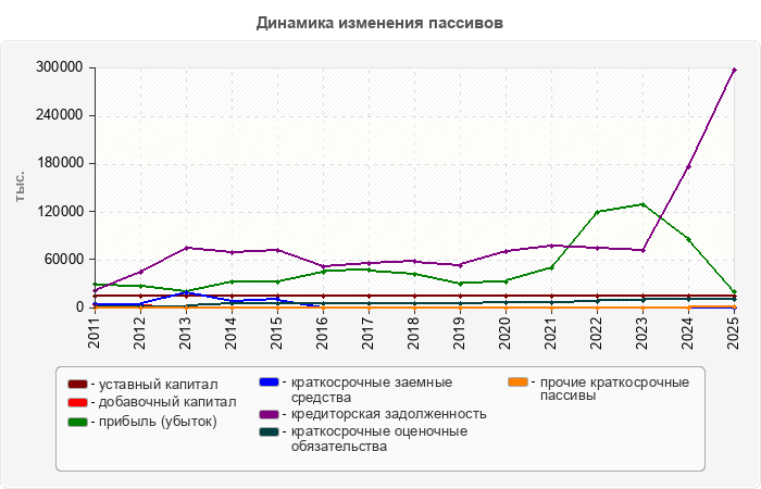 Динамика изменения пассивов