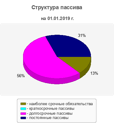 Структура пассива