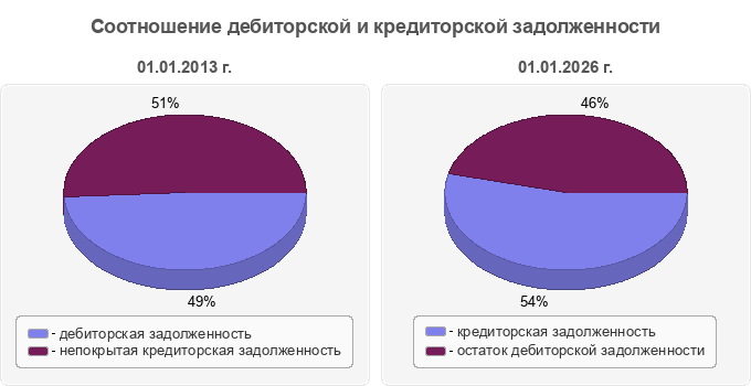 Соотношение дебиторской и кредиторской задолженности