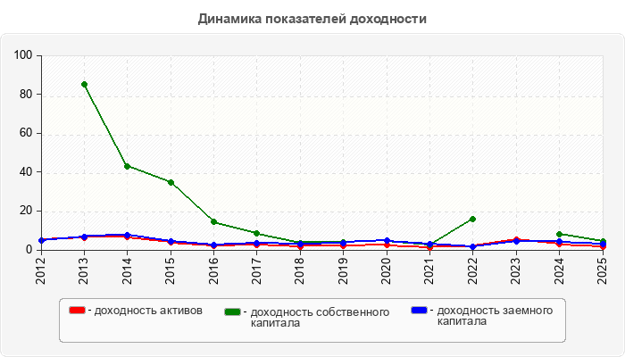 Динамика показателей доходности