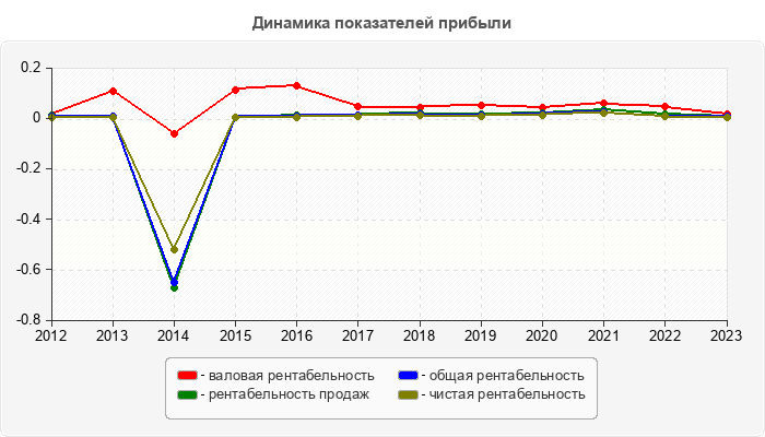 Динамика показателей прибыли