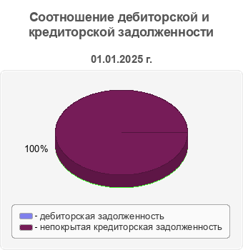 Соотношение дебиторской и кредиторской задолженности