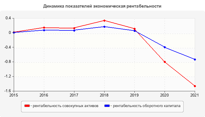 Динамика показателей экономическая рентабельности