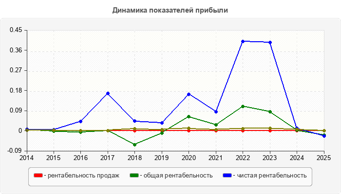 Динамика показателей прибыли