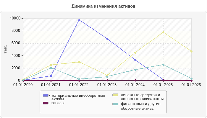 Динамика изменения активов