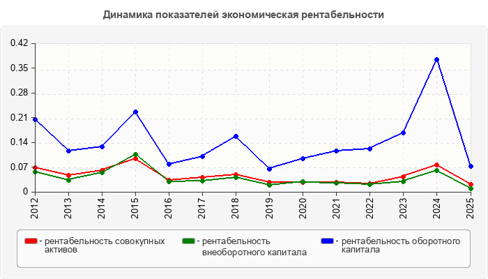 Динамика показателей экономическая рентабельности