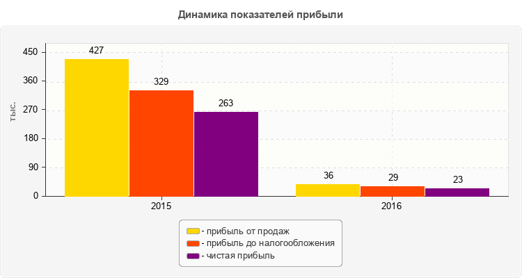 Динамика показателей прибыли