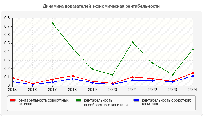 Динамика показателей экономическая рентабельности