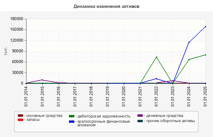 Динамика изменения активов