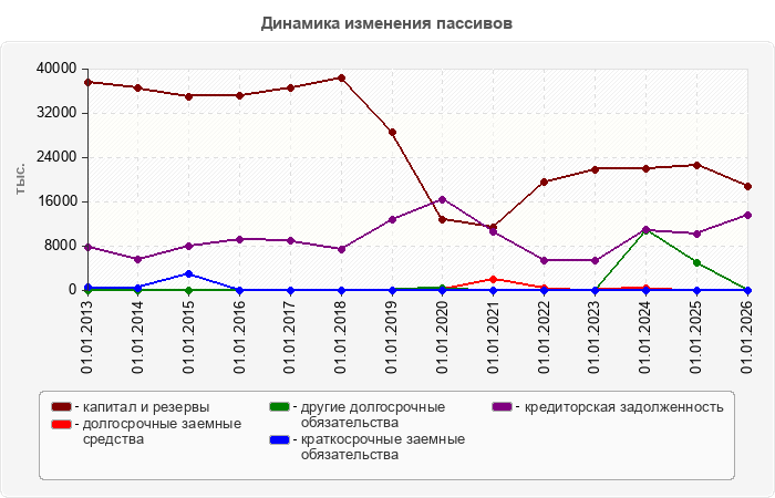 Динамика изменения пассивов
