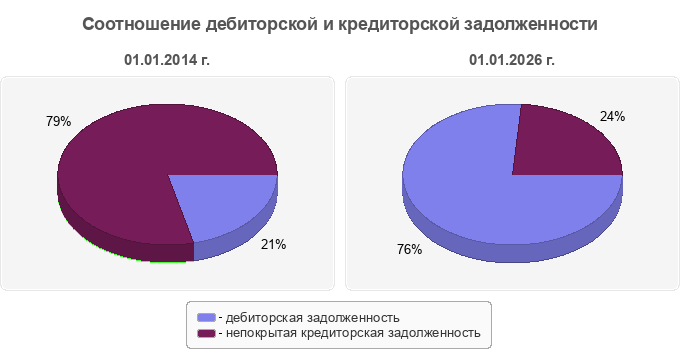 Соотношение дебиторской и кредиторской задолженности