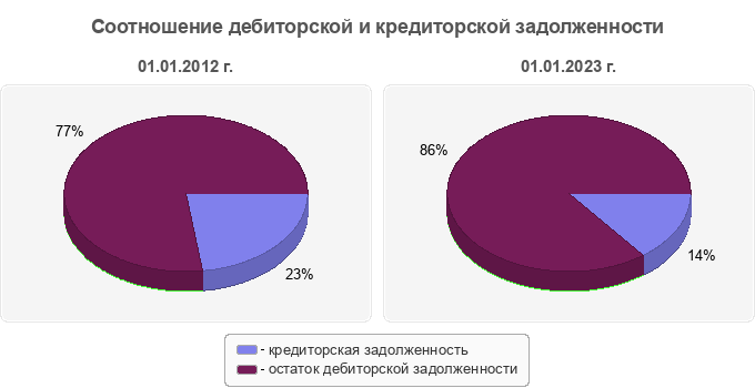 Соотношение дебиторской и кредиторской задолженности