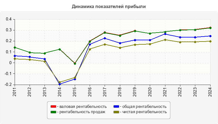 Динамика показателей прибыли