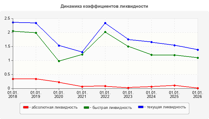 Динамика коэффициентов ликвидности