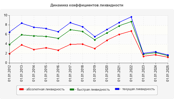 Динамика коэффициентов ликвидности