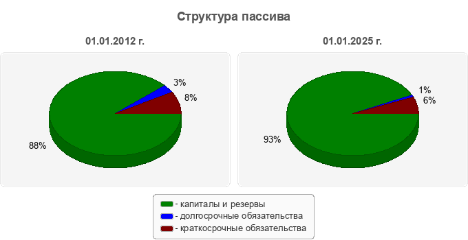 Структура пассива