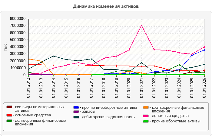Динамика изменения активов