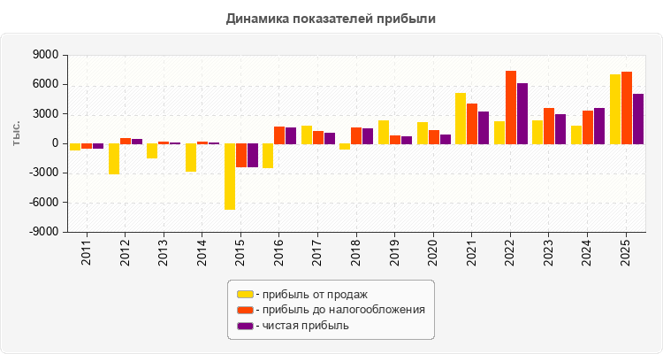 Динамика показателей прибыли