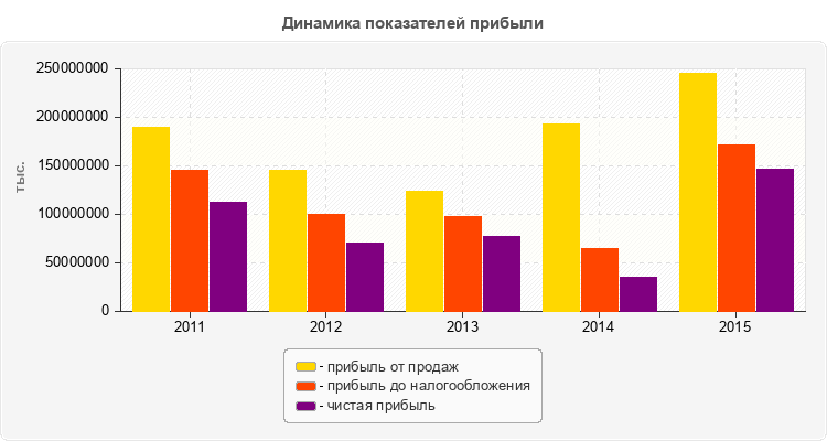 Динамика показателей прибыли