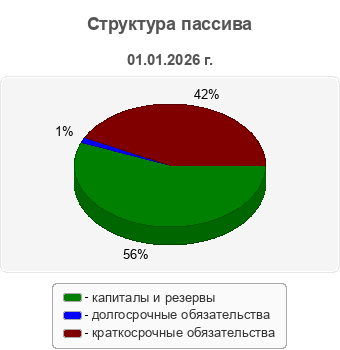 Структура пассива