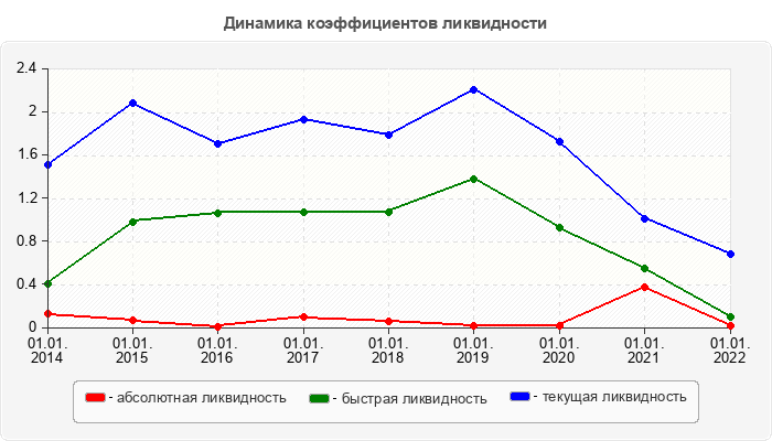 Динамика коэффициентов ликвидности