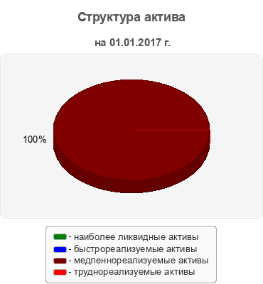Структура актива