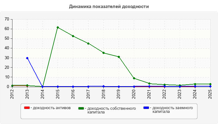 Динамика показателей доходности