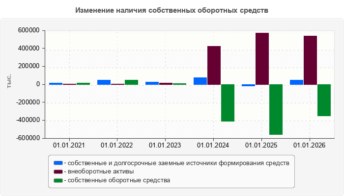 Изменение наличия собственных оборотных средств