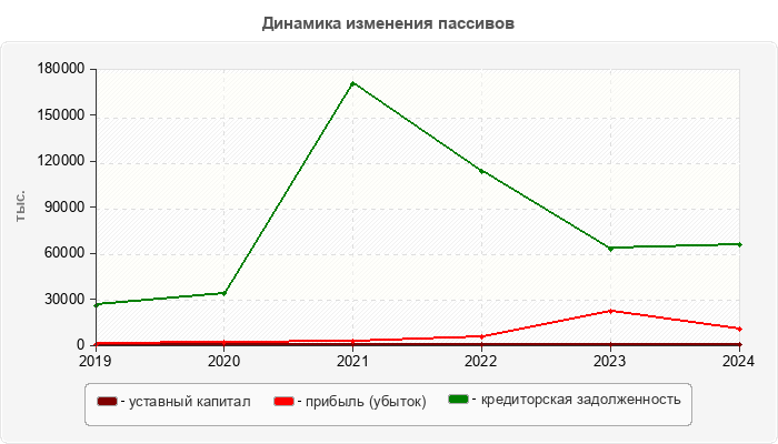 Динамика изменения пассивов