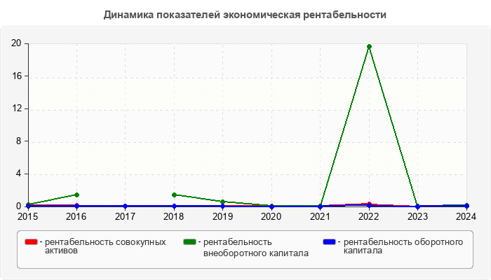 Динамика показателей экономическая рентабельности